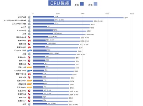 最適合*的手機|2024手機CPU天梯、跑分比較